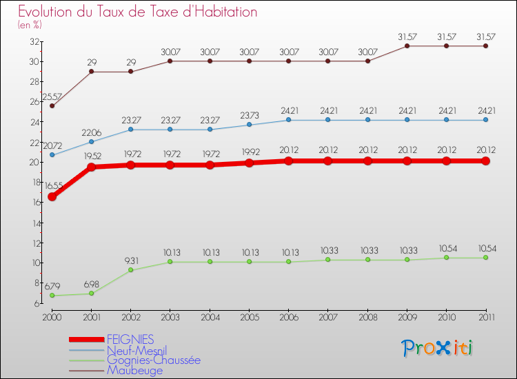 Evolution du taux de la taxe d'habitation pour FEIGNIES et les communes proches Comparaison des taux de la taxe d'habitation pour FEIGNIES et les communes voisines