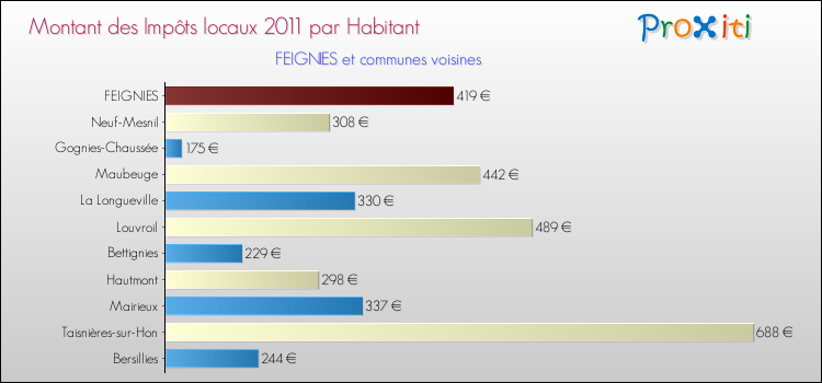 Montant des impôts locaux par Habitant pour FEIGNIES et les communes proches Comparaison des impôts locaux par habitant pour FEIGNIES et les communes voisines