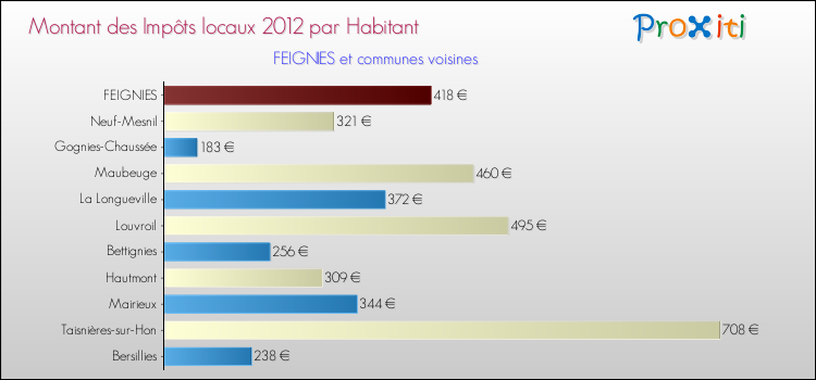 Montant des impôts locaux par Habitant pour FEIGNIES et les communes proches Comparaison des impôts locaux par habitant pour FEIGNIES et les communes voisines