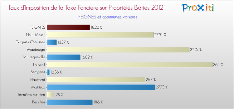 Taux d'imposition de la taxe foncière sur le bati 2012 pour FEIGNIES et les communes proches Comparaison des taux d'imposition de la taxe foncière sur le bati 2012 pour FEIGNIES et les communes voisines