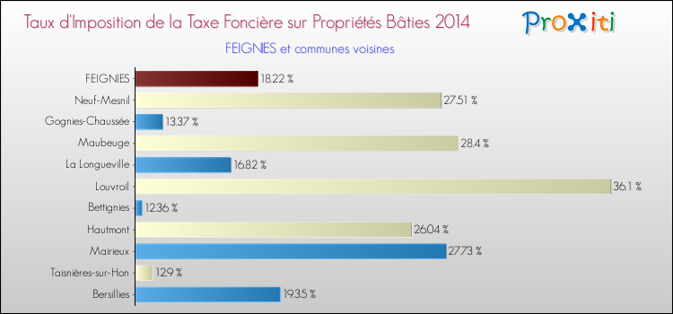 Taux d'imposition de la taxe foncière sur le bati 2014 pour FEIGNIES et les communes proches Comparaison des taux d'imposition de la taxe foncière sur le bati 2014 pour FEIGNIES et les communes voisines
