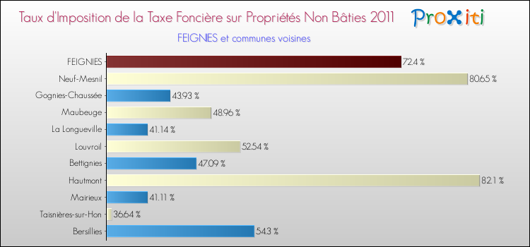 Taux d'imposition de la taxe foncière sur les immeubles et terrains non batis 2011 pour FEIGNIES et les communes proches Comparaison des taux d'imposition de la taxe foncière sur les immeubles et terrains non batis 2011 pour FEIGNIES et les communes voisines