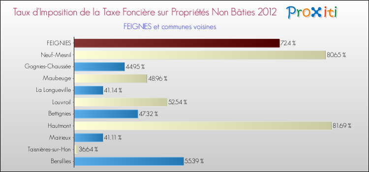 Taux d'imposition de la taxe foncière sur les immeubles et terrains non batis 2012 pour FEIGNIES et les communes proches Comparaison des taux d'imposition de la taxe foncière sur les immeubles et terrains non batis 2012 pour FEIGNIES et les communes voisines