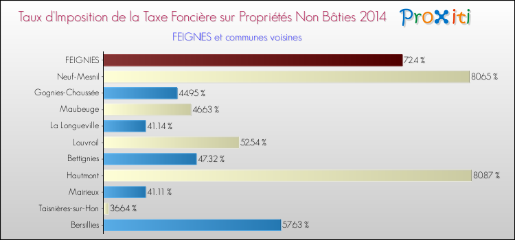 Taux d'imposition de la taxe foncière sur les immeubles et terrains non batis 2014 pour FEIGNIES et les communes proches Comparaison des taux d'imposition de la taxe foncière sur les immeubles et terrains non batis 2014 pour FEIGNIES et les communes voisines