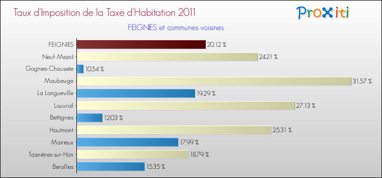 Taux d'imposition de la taxe d'habitation 2011 pour FEIGNIES et les communes proches Comparaison des taux d'imposition de la taxe d'habitation 2011 pour FEIGNIES et les communes voisines