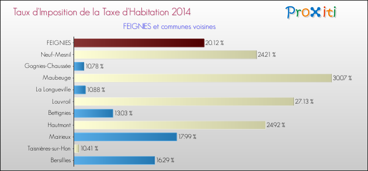 Taux d'imposition de la taxe d'habitation 2014 pour FEIGNIES et les communes proches Comparaison des taux d'imposition de la taxe d'habitation 2014 pour FEIGNIES et les communes voisines