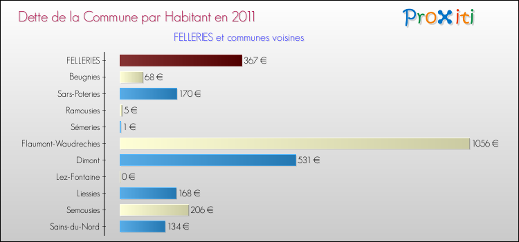 Dette par habitant de la commune en 2011 pour FELLERIES et les communes proches Comparaison de la dette par habitant de la commune en 2011 pour FELLERIES et les communes voisines