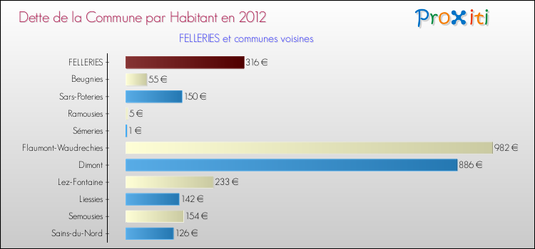 Dette par habitant de la commune en 2012 pour FELLERIES et les communes proches Comparaison de la dette par habitant de la commune en 2012 pour FELLERIES et les communes voisines