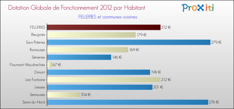 Montant des dotations globales de fonctionnement DGF par Habitant pour FELLERIES et les communes proches Comparaison des des dotations globales de fonctionnement DGF par habitant pour FELLERIES et les communes voisines