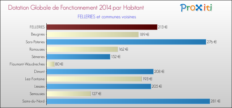 Montant des dotations globales de fonctionnement DGF par Habitant pour FELLERIES et les communes proches en 2014. Comparaison des des dotations globales de fonctionnement DGF par habitant pour FELLERIES et les communes voisines en 2014.