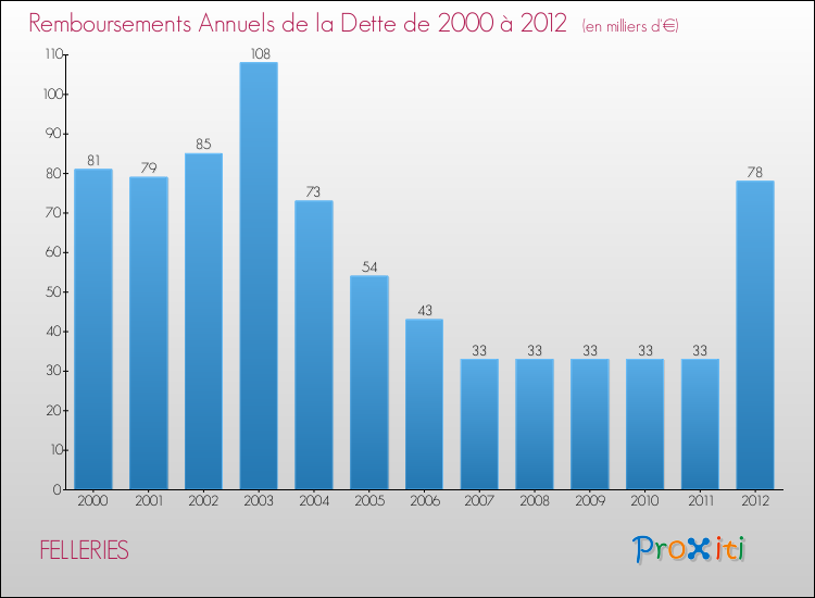 Evolution de l'annuité de la dette pour la commune de FELLERIES de 2000 à 2012 Annuités de la dette pour FELLERIES de 2000 à 2012