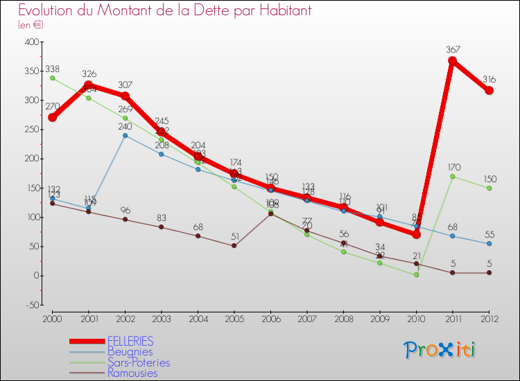 Evolution de la dette par habitant pour la commune de FELLERIES et les communes proches de 2000 à 2012 Comparaison de la dette par habitant pour FELLERIES et les communes voisines de 2000 à 2012