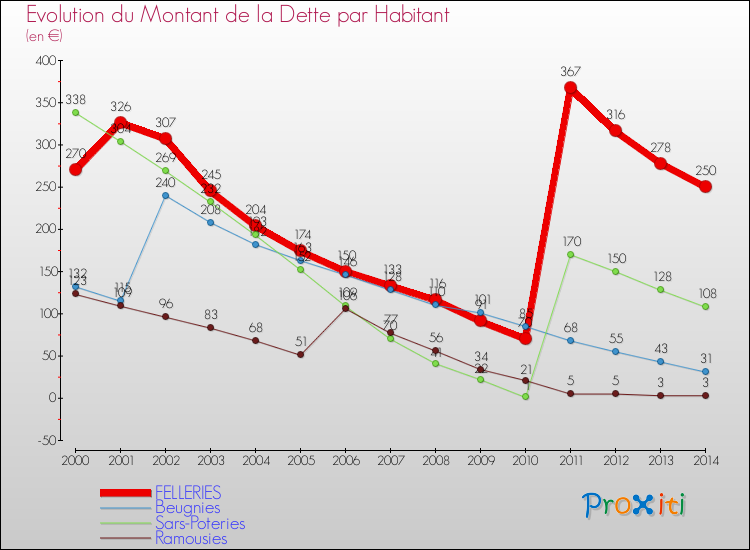 Evolution de la dette par habitant pour la commune de FELLERIES et les communes proches de 2000 à 2014 Comparaison de la dette par habitant pour FELLERIES et les communes voisines de 2000 à 2014