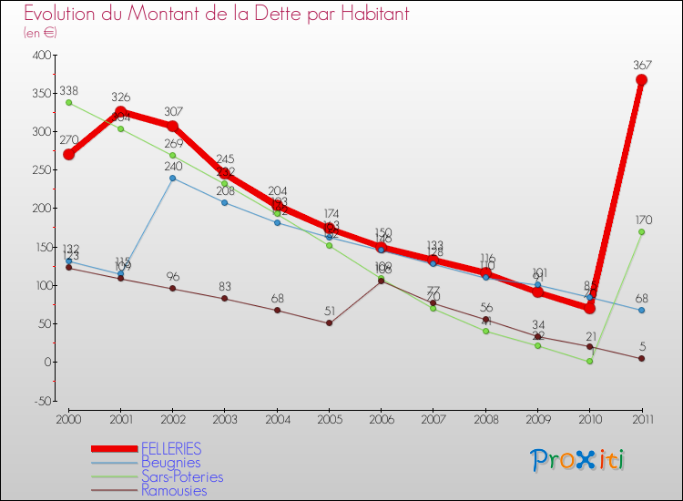 Evolution de la dette par habitant pour la commune de FELLERIES et les communes proches Comparaison de la dette par habitant pour FELLERIES et les communes voisines
