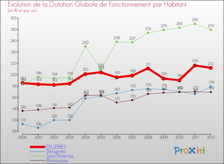 Evolution et montant de la dotation globale de fonctionnement par Habitant pour FELLERIES et les communes proches Comparaison des dotations globales de fonctionnement par habitant pour FELLERIES et les communes voisines