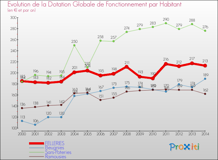 Evolution et montant de la dotation globale de fonctionnement par Habitant pour FELLERIES et les communes proches de 2000 à 2014. Comparaison des dotations globales de fonctionnement par habitant pour FELLERIES et les communes voisines de 2000 à 2014.