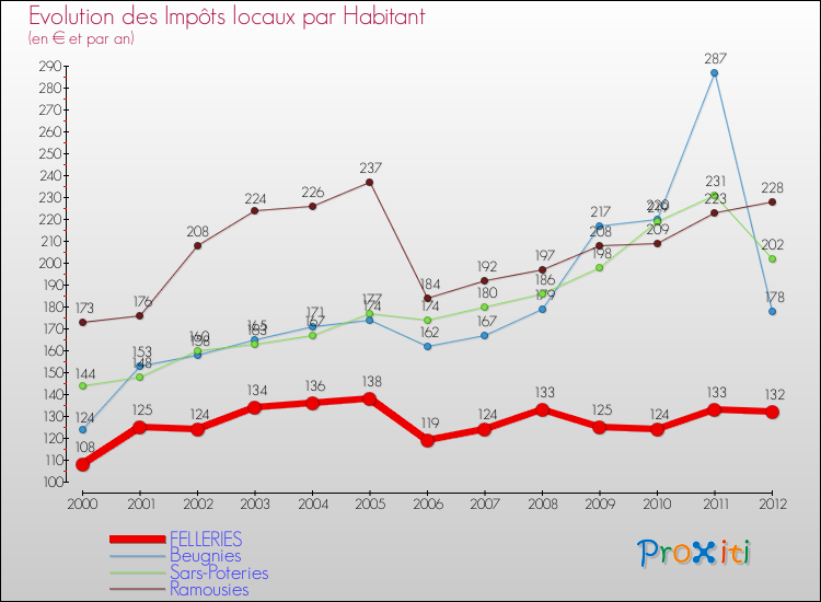 Evolution et montant des impôts locaux par Habitant pour FELLERIES et les communes proches Comparaison des impôts locaux par habitant pour FELLERIES et les communes voisines