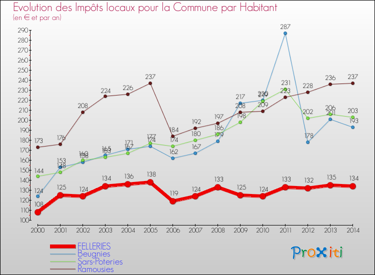 Evolution et montant des impôts locaux par Habitant pour FELLERIES et les communes proches de 2000 à 2014 Comparaison des impôts locaux par habitant pour FELLERIES et les communes voisines de 2000 à 2014