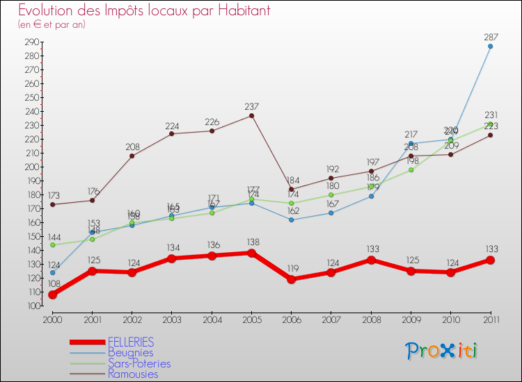 Evolution et montant des impôts locaux par Habitant pour FELLERIES et les communes proches Comparaison des impôts locaux par habitant pour FELLERIES et les communes voisines