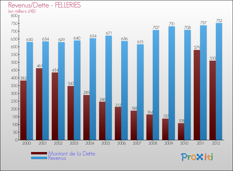 Evolution comparée de la dette et des revenus pour la commune de FELLERIES de 2000 à 2012 Comparaison de la dette et des revenus pour FELLERIES de 2000 à 2012