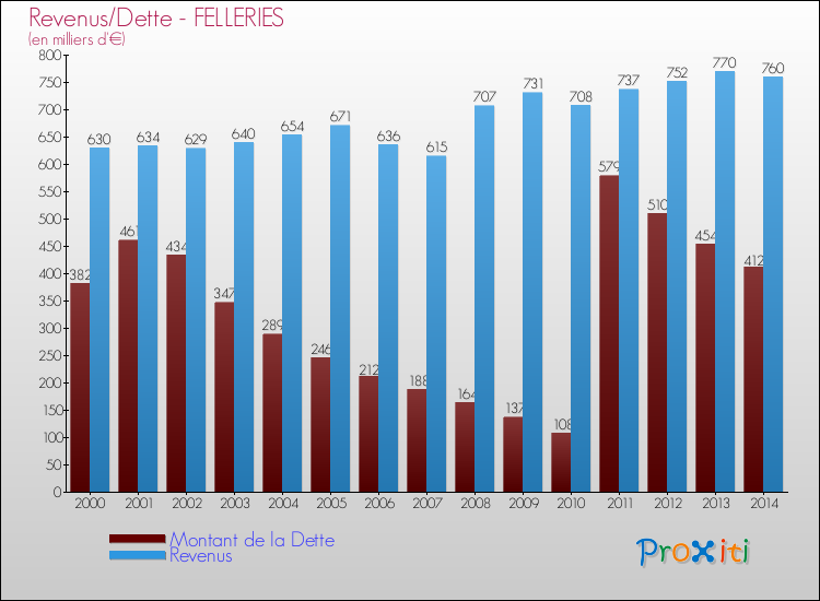 Evolution comparée de la dette et des revenus pour la commune de FELLERIES de 2000 à 2014 Comparaison de la dette et des revenus pour FELLERIES de 2000 à 2014