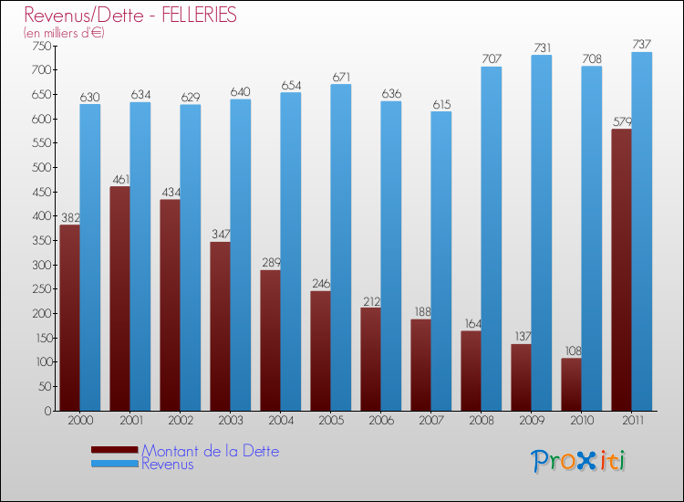 Evolution comparée de la dette et des revenus pour la commune de FELLERIES de 2000 à 2011 Comparaison de la dette et des revenus pour FELLERIES de 2000 à 2011
