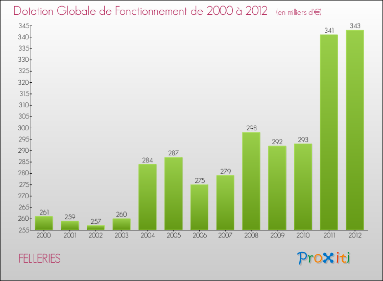 Evolution du montant de la Dotation Globale de Fonctionnement pour la commune de FELLERIES de 2000 à 2012 Evolution du montant de la Dotation Globale de Fonctionnement pour FELLERIES de 2000 à 2012