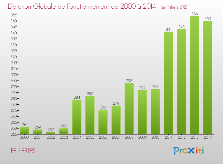 Evolution du montant de la Dotation Globale de Fonctionnement pour la commune de FELLERIES de 2000 à 2014 Evolution du montant de la Dotation Globale de Fonctionnement pour FELLERIES de 2000 à 2014