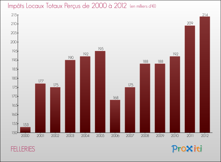 Evolution des Impôts Locaux pour la commune de FELLERIES de 2000 à 2012 Evolution des Impôts Locaux pour FELLERIES de 2000 à 2012