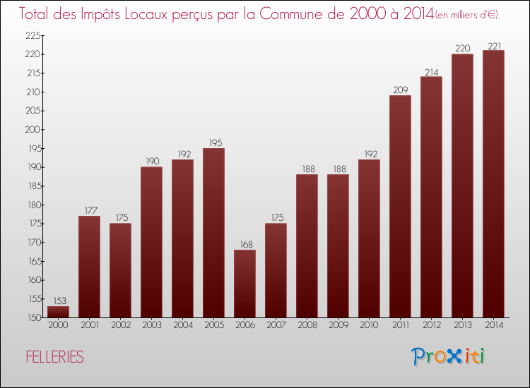 Evolution des Impôts Locaux pour la commune de FELLERIES de 2000 à 2014 Evolution des Impôts Locaux pour FELLERIES de 2000 à 2014