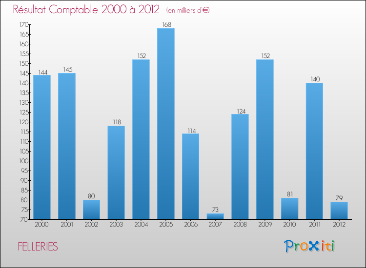 Evolution du résultat comptable pour la commune de FELLERIES de 2000 à 2012 Evolution du résultat comptable pour FELLERIES de 2000 à 2012
