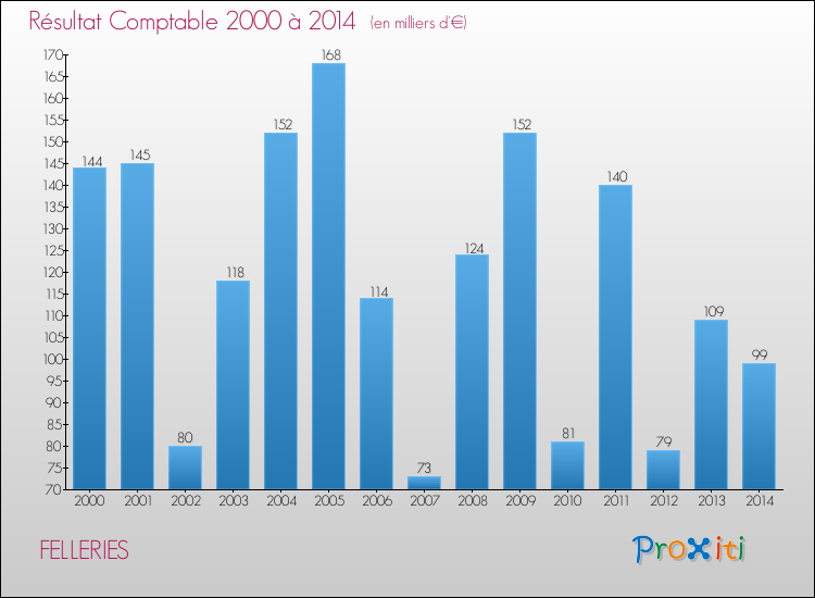 Evolution du résultat comptable pour la commune de FELLERIES de 2000 à 2014 Evolution du résultat comptable pour FELLERIES de 2000 à 2014