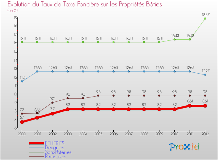 Evolution du taux de la taxe foncière sur le bati pour FELLERIES et les communes proches de 2000 à 2012 Comparaison des taux de taxe foncière sur le bati pour FELLERIES et les communes voisines de 2000 à 2012