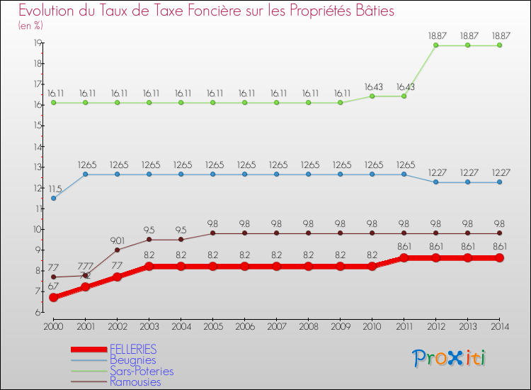 Evolution du taux de la taxe foncière sur le bati pour FELLERIES et les communes proches de 2000 à 2014 Comparaison des taux de taxe foncière sur le bati pour FELLERIES et les communes voisines de 2000 à 2014