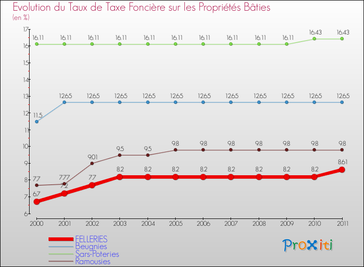 Evolution du taux de la taxe foncière sur le bati pour FELLERIES et les communes proches Comparaison des taux de taxe foncière sur le bati pour FELLERIES et les communes voisines