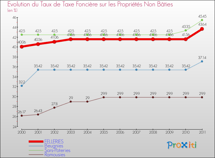 Evolution du taux de la taxe foncière sur les immeubles et terrains non batis pour FELLERIES et les communes proches Comparaison des taux de la taxe foncière sur les immeubles et terrains non batis pour FELLERIES et les communes voisines