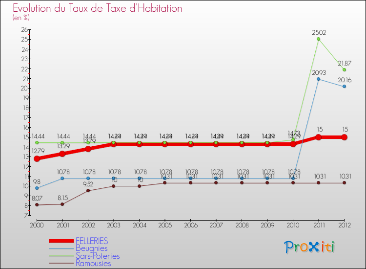 Evolution du taux de la taxe d'habitation pour FELLERIES et les communes proches Comparaison des taux de la taxe d'habitation pour FELLERIES et les communes voisines