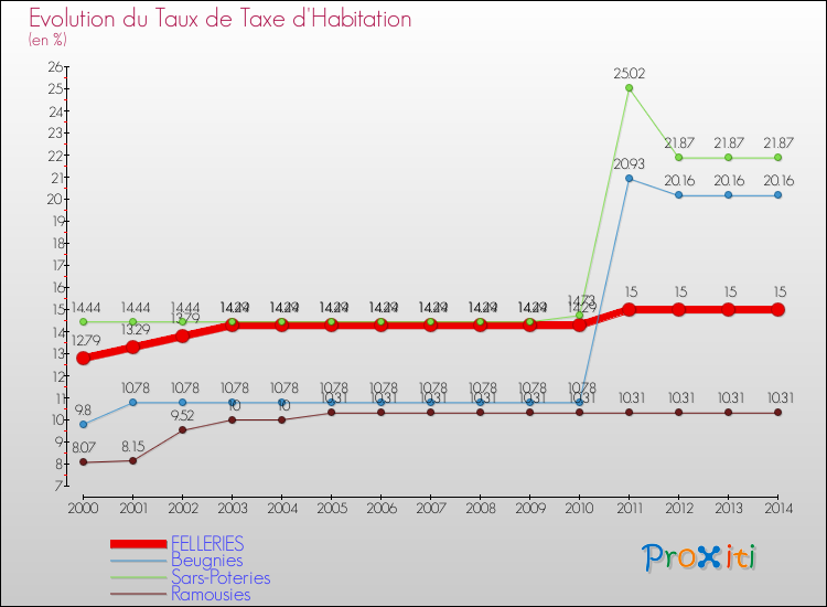 Evolution du taux de la taxe d'habitation pour FELLERIES et les communes proches de 2000 à 2014 Comparaison des taux de la taxe d'habitation pour FELLERIES et les communes voisines de 2000 à 2014