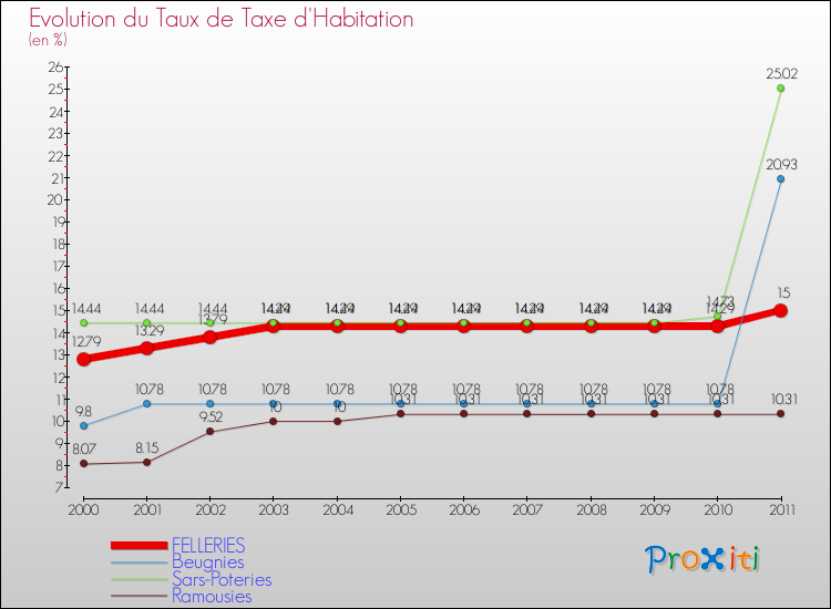 Evolution du taux de la taxe d'habitation pour FELLERIES et les communes proches Comparaison des taux de la taxe d'habitation pour FELLERIES et les communes voisines