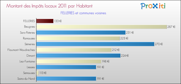 Montant des impôts locaux par Habitant pour FELLERIES et les communes proches Comparaison des impôts locaux par habitant pour FELLERIES et les communes voisines