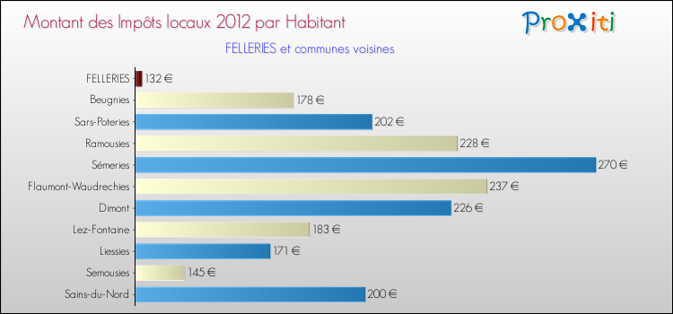 Montant des impôts locaux par Habitant pour FELLERIES et les communes proches Comparaison des impôts locaux par habitant pour FELLERIES et les communes voisines