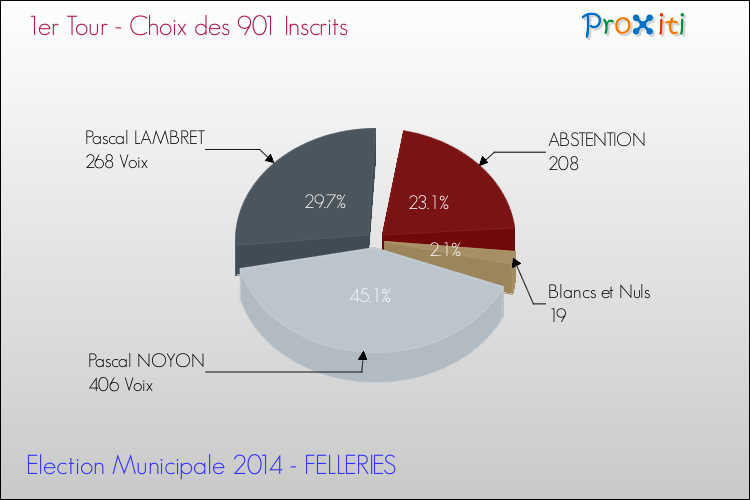 Résultats par rapport aux inscrits au 1er Tour des Elections Municipales 2014 de la commune de FELLERIES Elections Municipales 2014 - Résultats par rapport aux inscrits au 1er Tour pour la commune de FELLERIES