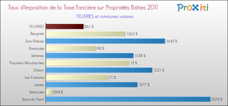 Taux d'imposition de la taxe foncière sur le bati 2011 pour FELLERIES et les communes proches Comparaison des taux d'imposition de la taxe foncière sur le bati 2011 pour FELLERIES et les communes voisines