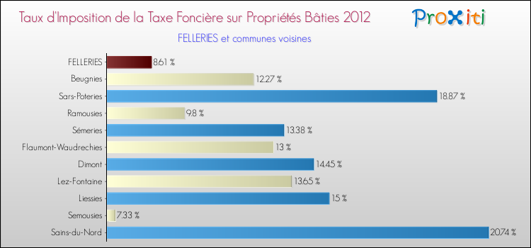 Taux d'imposition de la taxe foncière sur le bati 2012 pour FELLERIES et les communes proches Comparaison des taux d'imposition de la taxe foncière sur le bati 2012 pour FELLERIES et les communes voisines