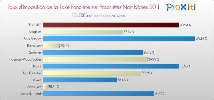Taux d'imposition de la taxe foncière sur les immeubles et terrains non batis 2011 pour FELLERIES et les communes proches Comparaison des taux d'imposition de la taxe foncière sur les immeubles et terrains non batis 2011 pour FELLERIES et les communes voisines