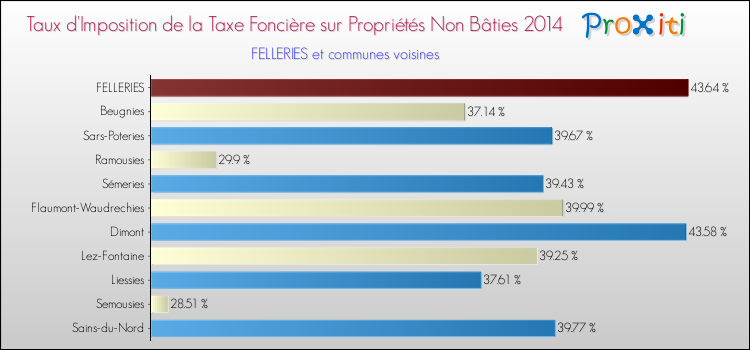 Taux d'imposition de la taxe foncière sur les immeubles et terrains non batis 2014 pour FELLERIES et les communes proches Comparaison des taux d'imposition de la taxe foncière sur les immeubles et terrains non batis 2014 pour FELLERIES et les communes voisines
