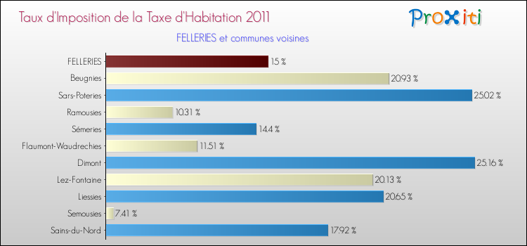 Taux d'imposition de la taxe d'habitation 2011 pour FELLERIES et les communes proches Comparaison des taux d'imposition de la taxe d'habitation 2011 pour FELLERIES et les communes voisines