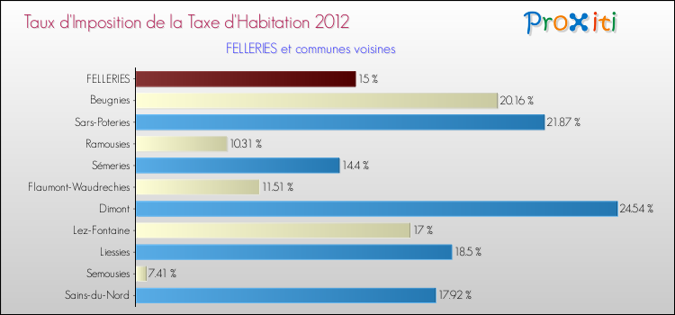 Taux d'imposition de la taxe d'habitation 2012 pour FELLERIES et les communes proches Comparaison des taux d'imposition de la taxe d'habitation 2012 pour FELLERIES et les communes voisines