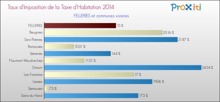 Taux d'imposition de la taxe d'habitation 2014 pour FELLERIES et les communes proches Comparaison des taux d'imposition de la taxe d'habitation 2014 pour FELLERIES et les communes voisines