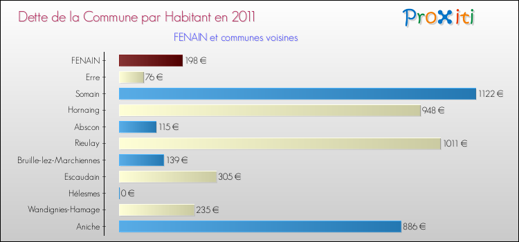 Dette par habitant de la commune en 2011 pour FENAIN et les communes proches Comparaison de la dette par habitant de la commune en 2011 pour FENAIN et les communes voisines